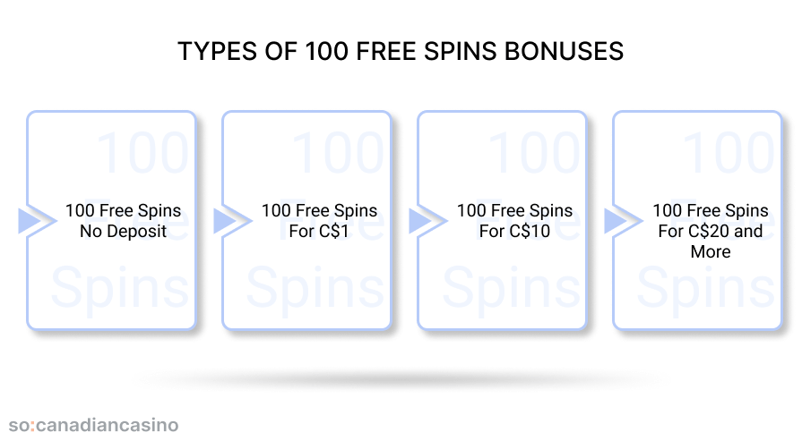 100 free spins bonus