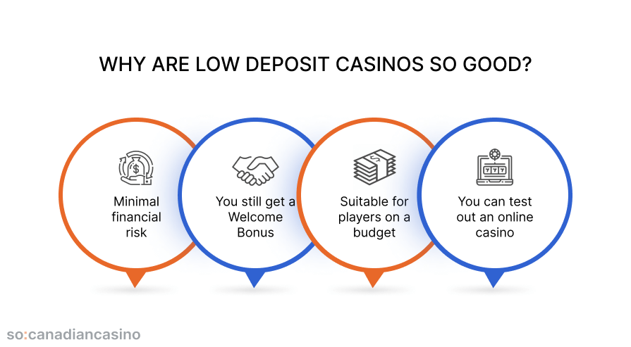 top minimum deposit casinos online